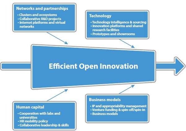 Open Innovatie Model